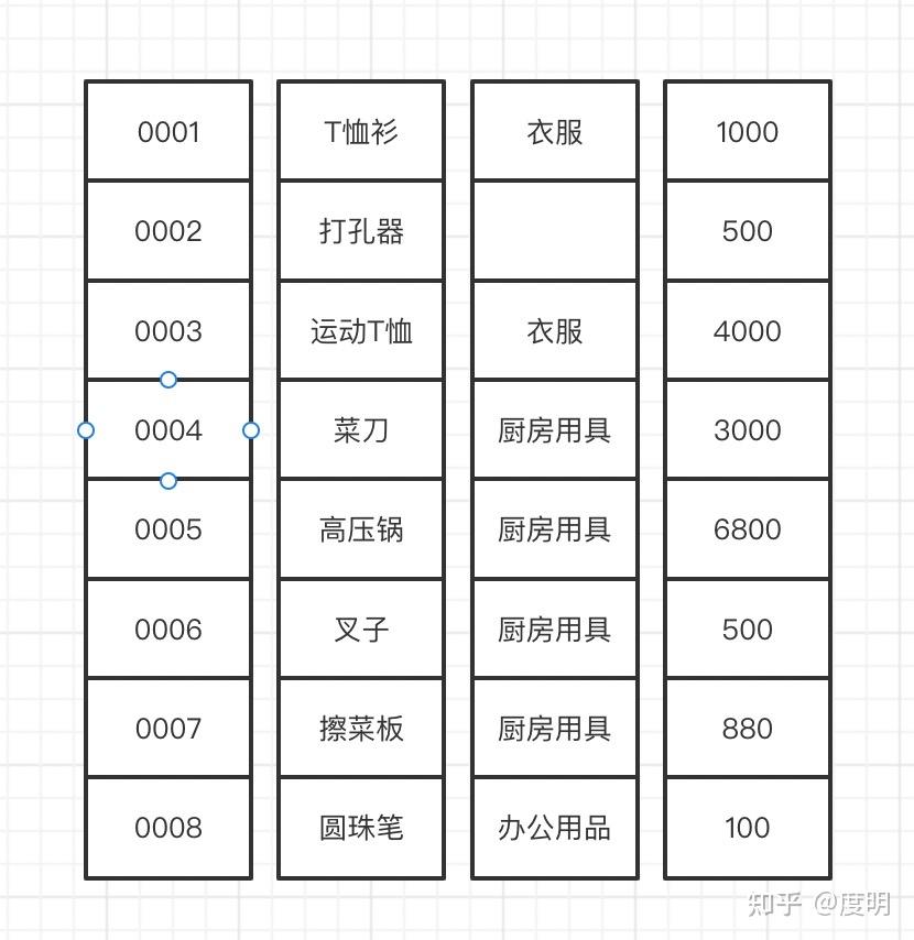 行式存储格式与列式存储格式对比 - 知乎
