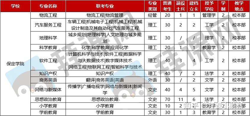 2022年保定學院專接本院校概況內含近三年各專業分數線