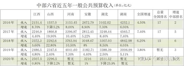 中部六省江西实力不俗 表现亮眼 知乎