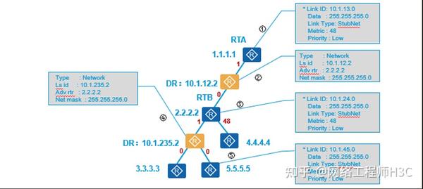 三分钟带你学习OSPF域内路由 - 知乎