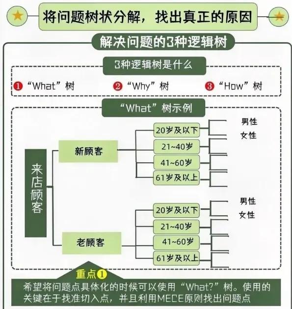 【干货】如何通过逻辑树分析法快速拆解和分析 - 知乎