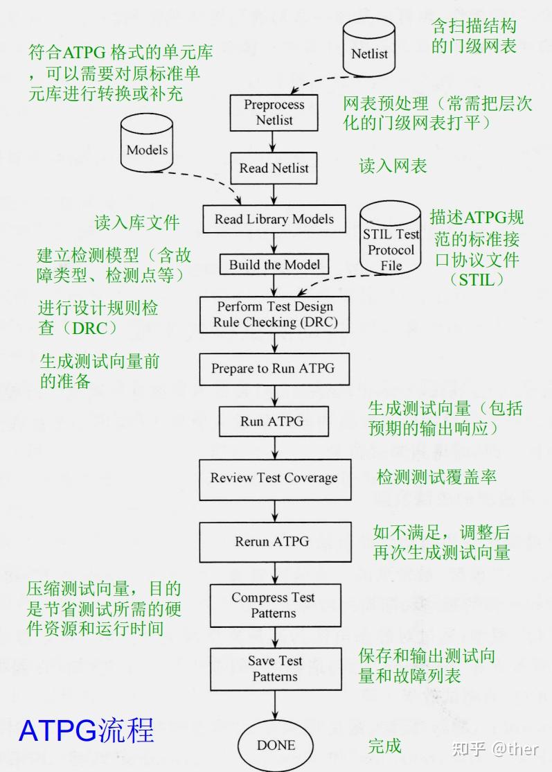 數字系統設計筆記三1可測性設計