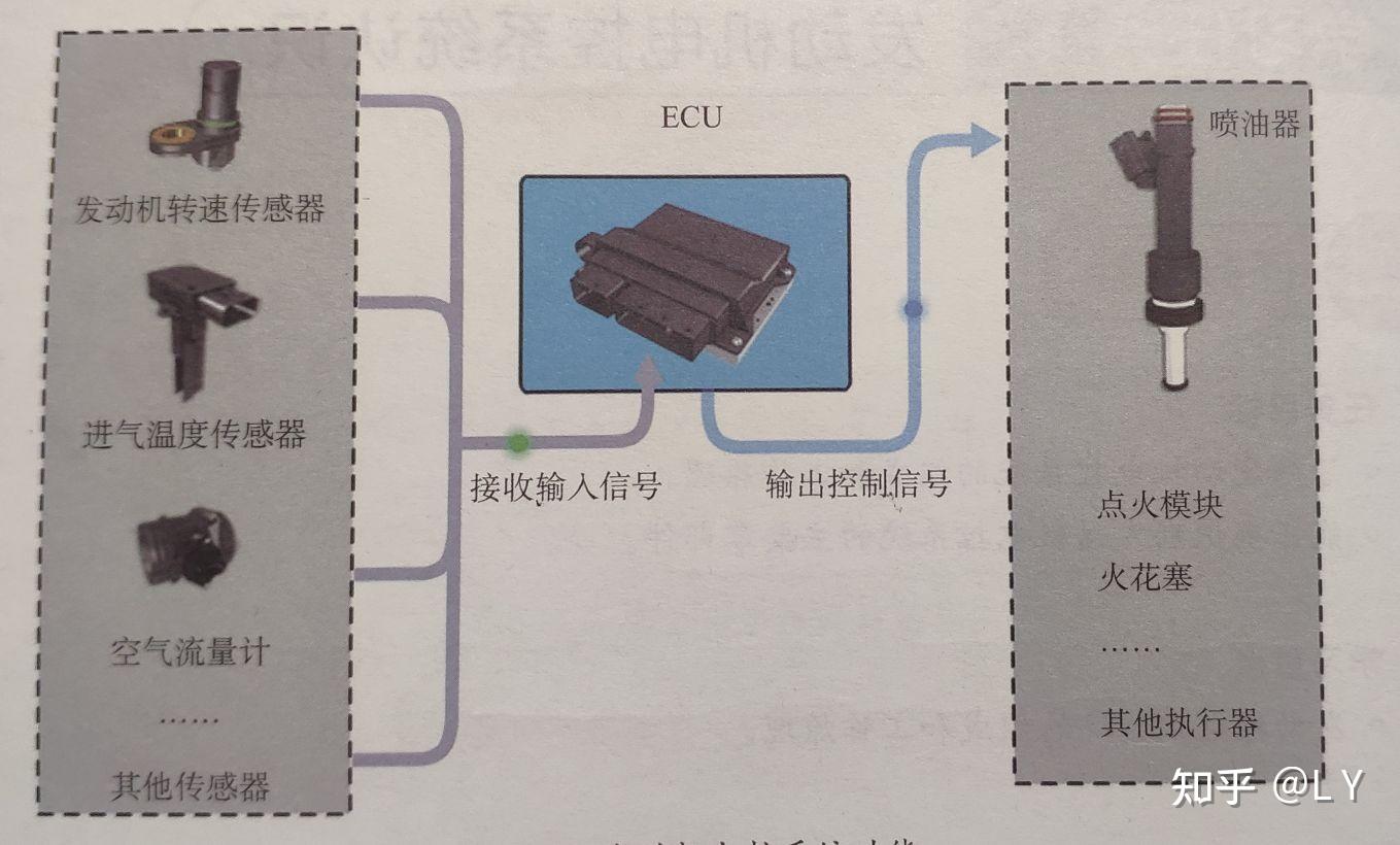 电控发动机组成图片