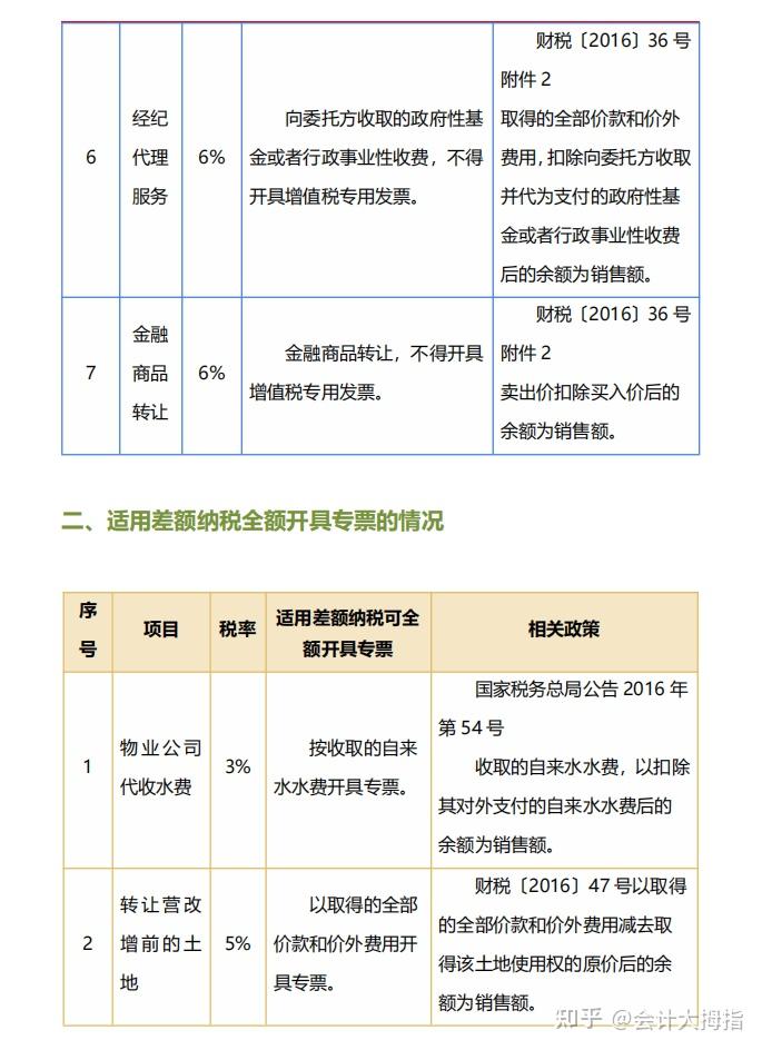 25新规下:十个行业差额征税会计处理指南!附差额征税开票方式解析 - 知乎