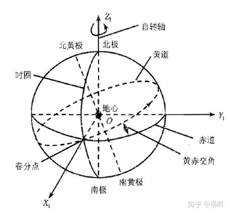 一个平面 子午线 子午面与地球表面相交的大圆叫做子午圈(线 黄道