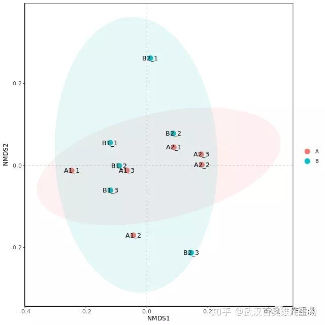 在线作图丨数据降维分析④——NMDS分析 - 知乎