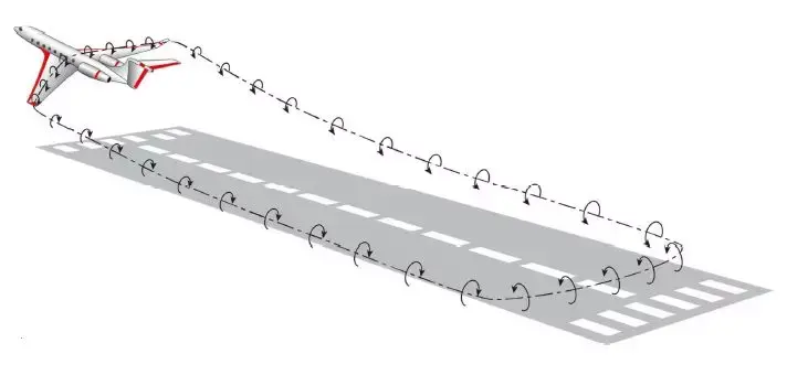 图5c 绕翼型环量形成c,起动涡离开翼缘随气流流向下游,封闭流体线也随