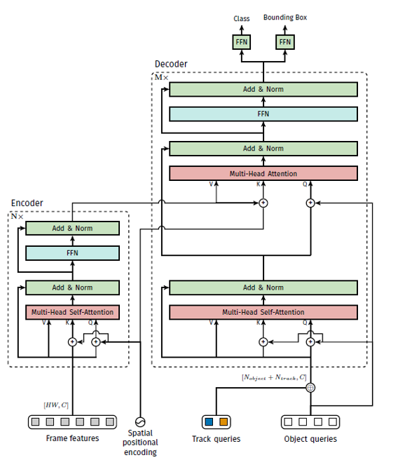 AI论文解读:基于Transformer的多目标跟踪方法TrackFormer AI论文解读:基于Transformer的多目标跟踪方法TrackFormer