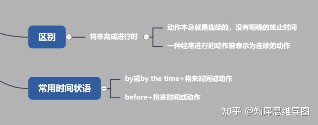 将来完成时的思维导图英语语法思维脑图整理
