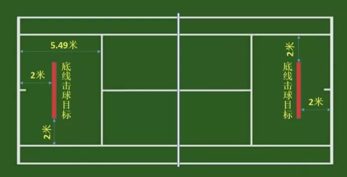 在底线击球的时候,顶级atp和wta选手的目标是将球打到底线和发球线