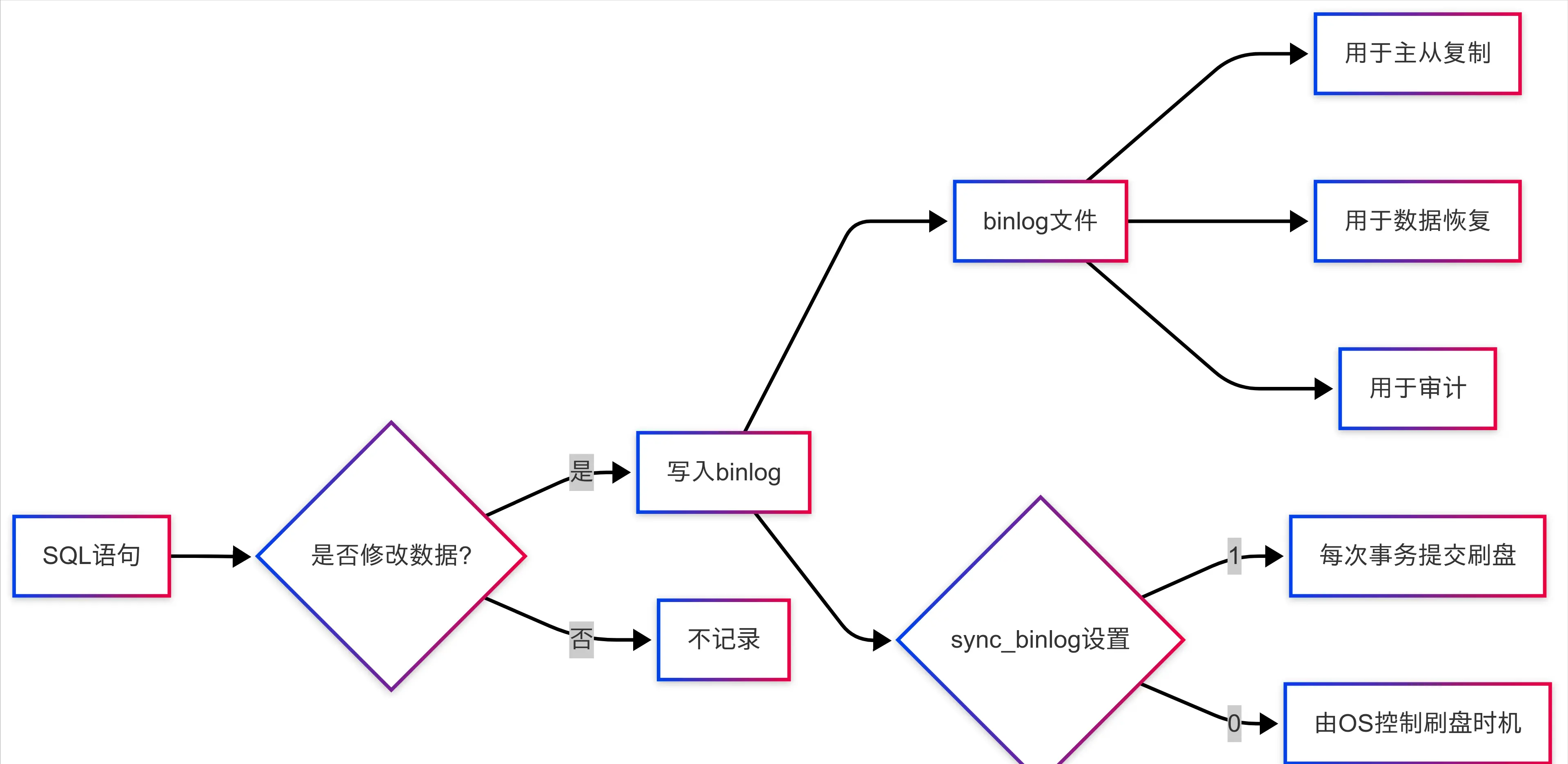 MySQL 日志系统详解:binlog、redo log、undo log 核心机制分析 - 知乎