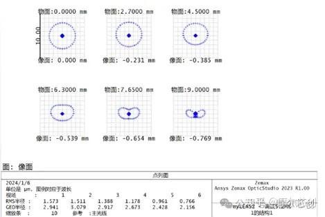 Zemax案例 | ZEMAX 赋能高分辨率投影物镜设计的图7