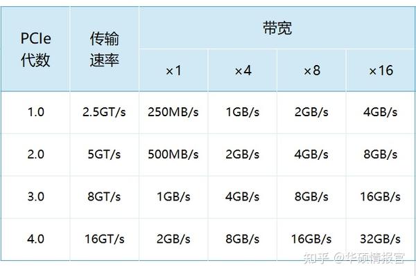 如何选择固态硬盘?PCIe3.0和PCIe4.0有什么区别? - 知乎