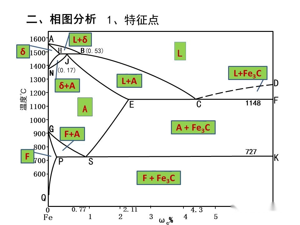 铁碳相图(收藏),这个PPT做的简单易懂 - 知乎