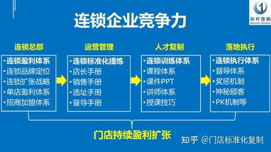 连锁烤肉店门店标准化复制：6家店从混乱到连锁的逆袭之路！ - 知乎