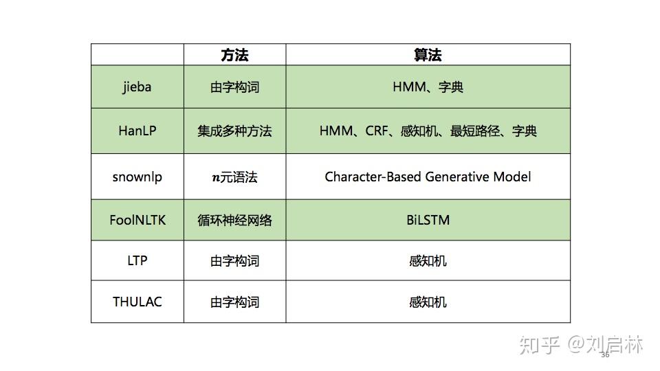 中文分词的原理、方法与工具 - 知乎