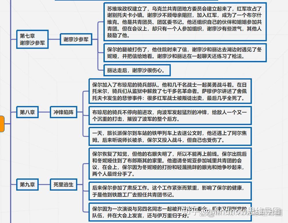 《钢铁是怎样炼成的》思维导图高清完整版：含章节概括脑图 - 知乎
