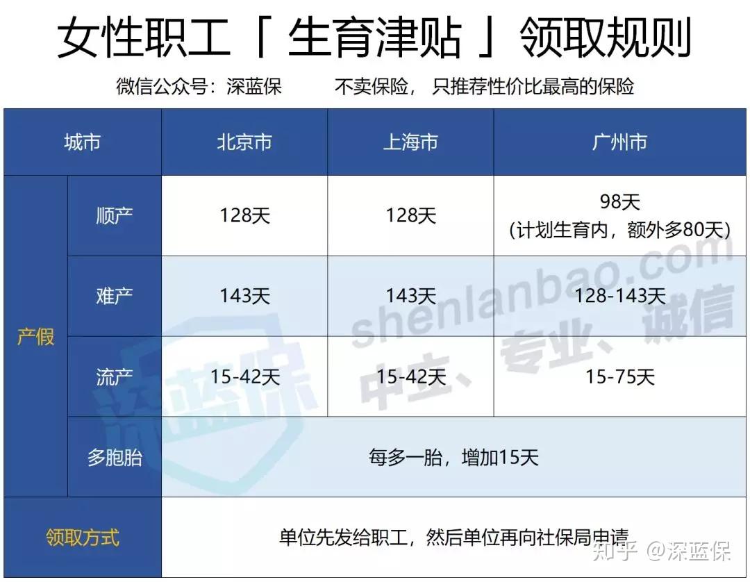 生育保险政策全解读能报销多少钱生育津贴产假又有多少北上广大比拼
