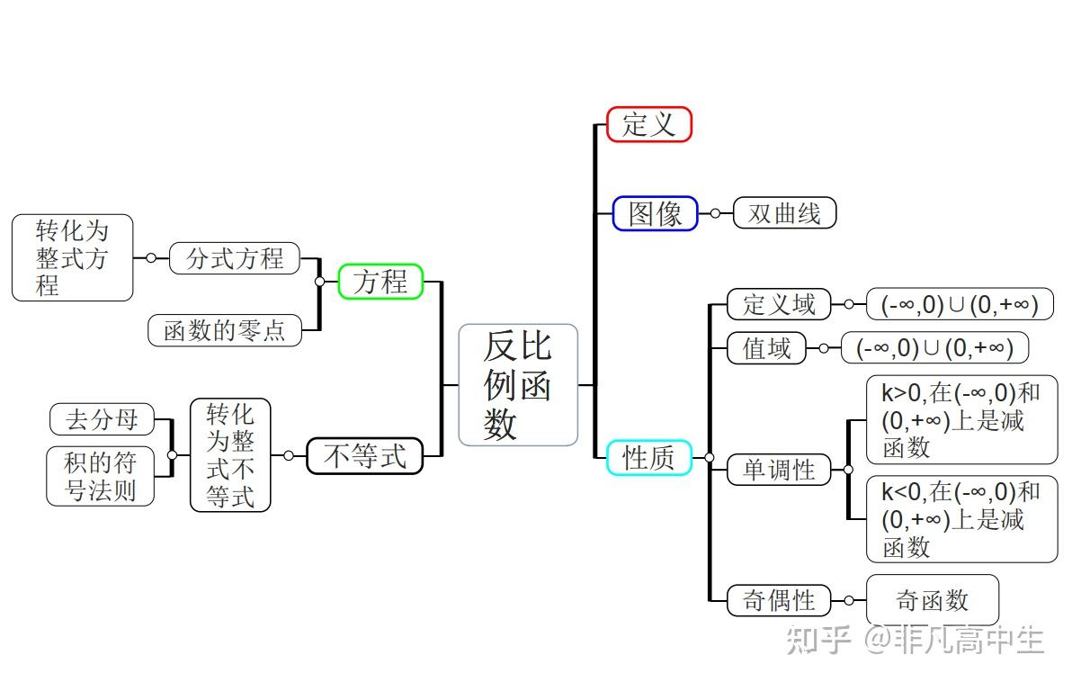 2021最新版高中數學知識點思維導圖最全考點框架大綱