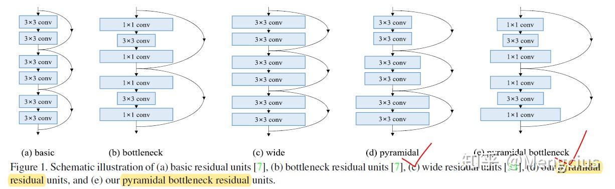 Resnet Pyramid CNN模型合集 | 18 PyramidNet - 知乎