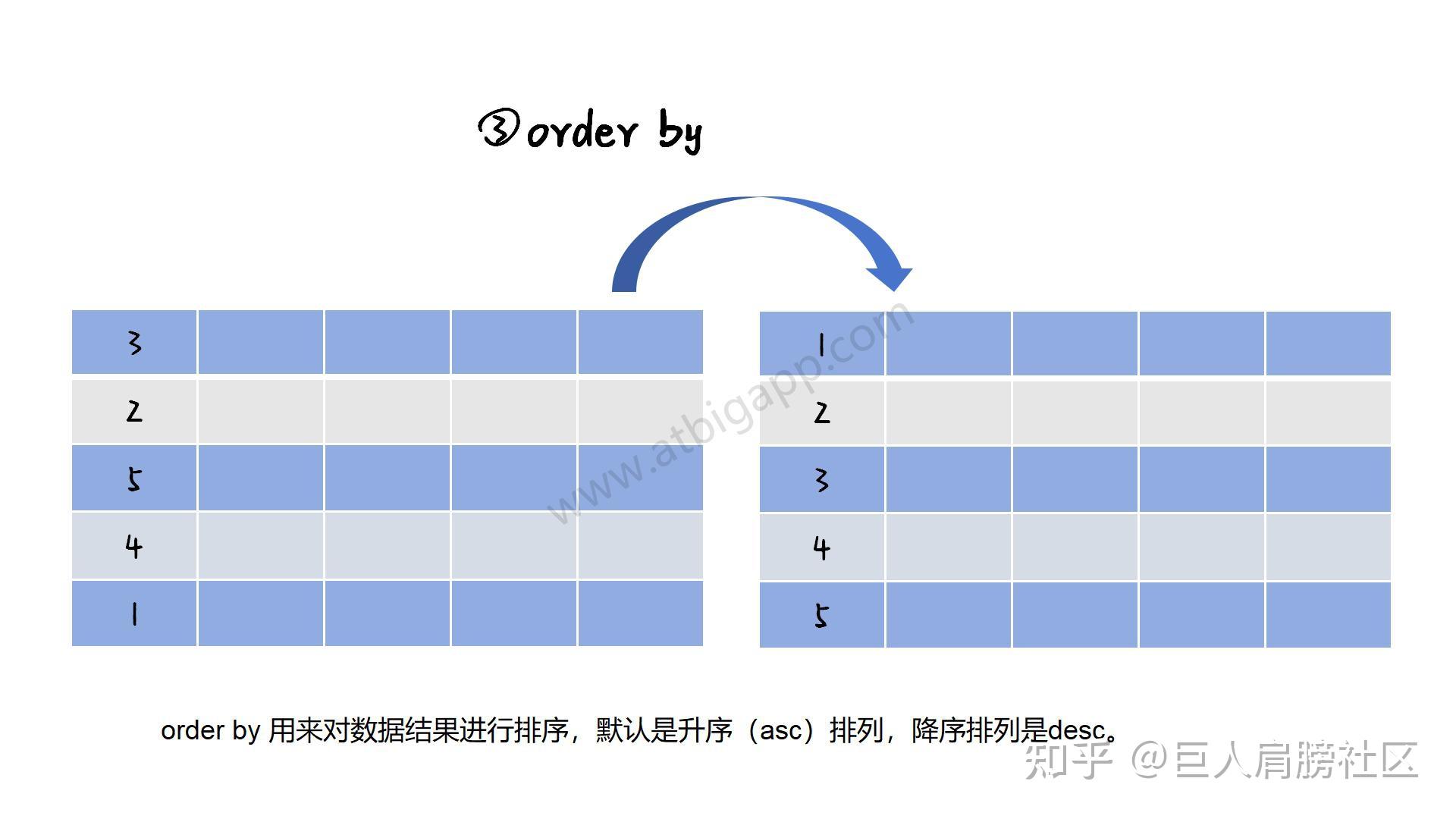 看图学sql之sql 中的select、where、 order by - 知乎