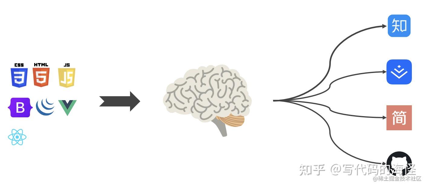 知识的输入与输出 - 知乎