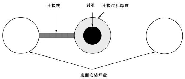 这些焊盘的大小会影响过孔和跳出布线的可用空间.