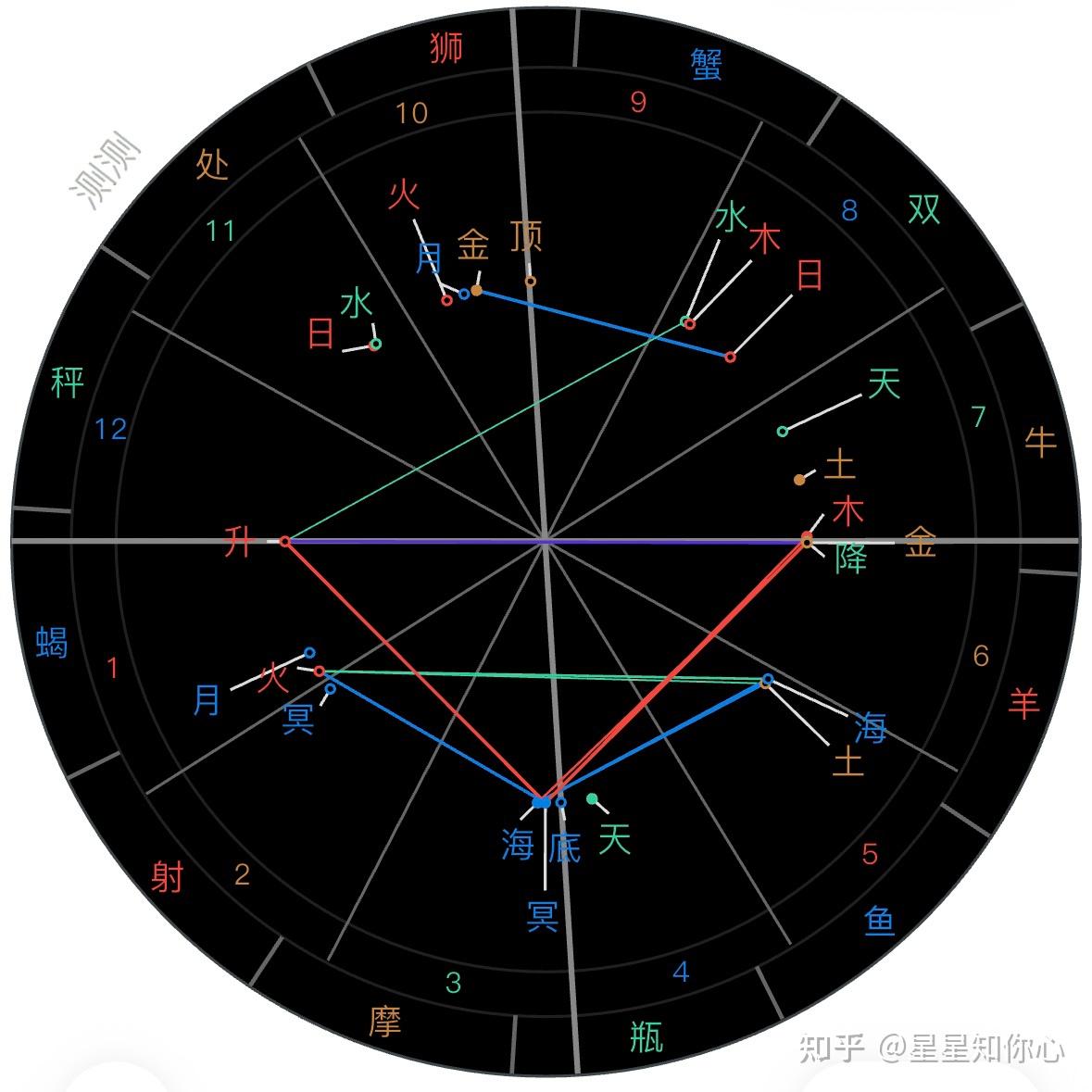 星盘干货|行运盘分析流程（事业变动、分手等） - 知乎