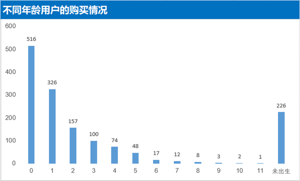 淘宝天猫婴儿商品市场销售数据分析