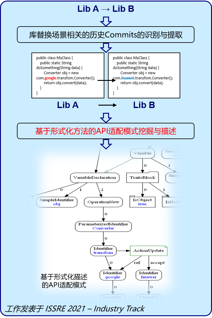 基於軟體分析的智慧化開發新型服務與技術