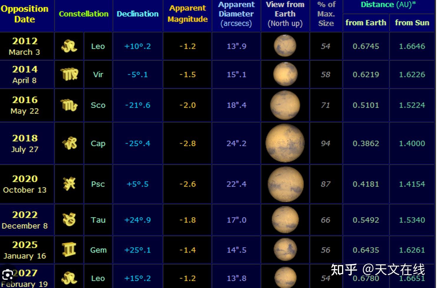 火星冲日也有周期,这就是2018-2033年的火星冲日 - 知乎