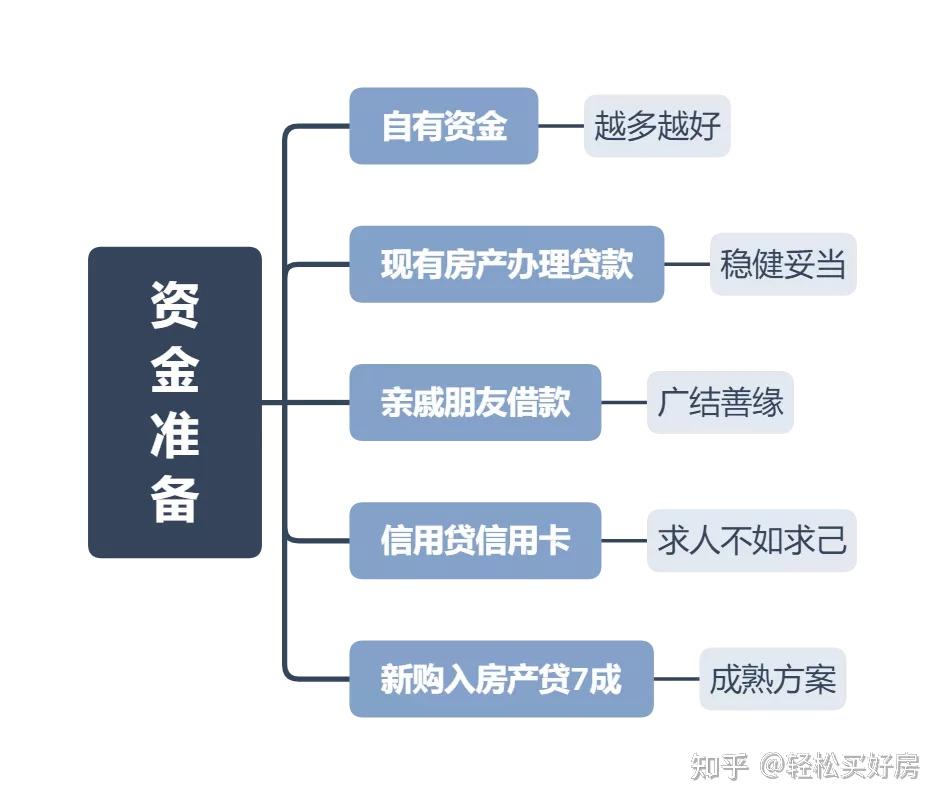 买房准备工作，看这一篇文章就够了 - 知乎