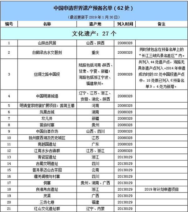 《中国申请世界遗产预备名单》近期已更新 - 知乎