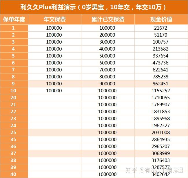 利久久plus增額終身壽險上線有效保額以36年複利增長