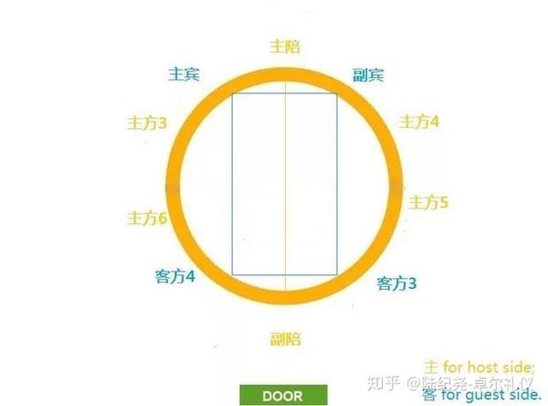 餐桌礼仪 中式餐桌排位基本规则知多少 Chinese Seating Plan Know How 知乎