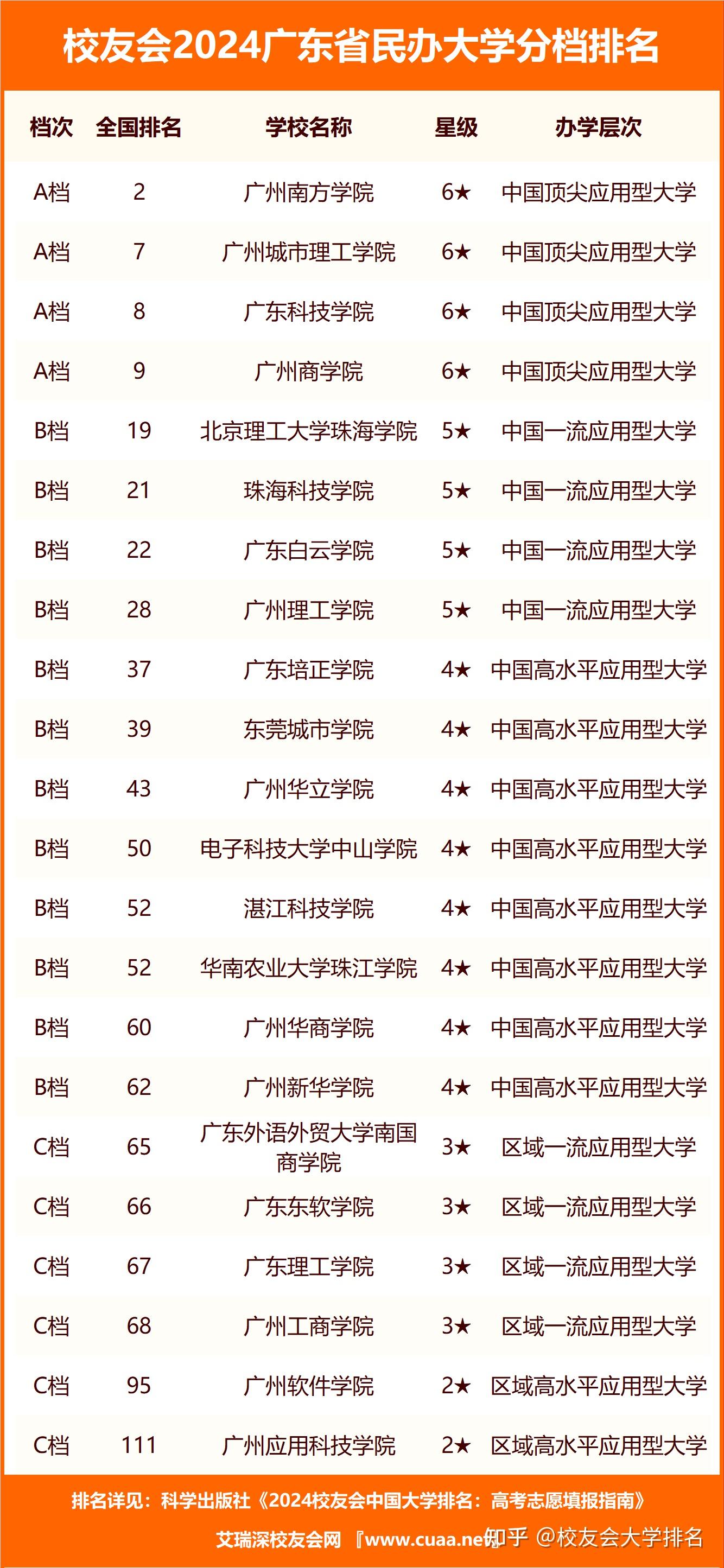 校友会2024广东省民办大学分档排名广州南方学院雄居最高档