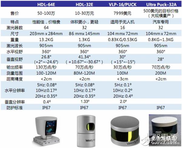 自动驾驶激光雷达原理及发展漫谈(图6)