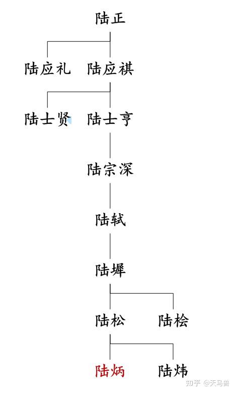 陆正生子应礼,应祺,应祺生子士贤,士亨,士亨生宗深,宗深生轼,轼生墀.