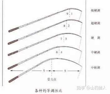 挑选一支合适的手竿 需要了解鱼竿的这些指标参数 知乎 挑选一支合适的手竿 需要了解鱼竿的这些指标参数 知乎
