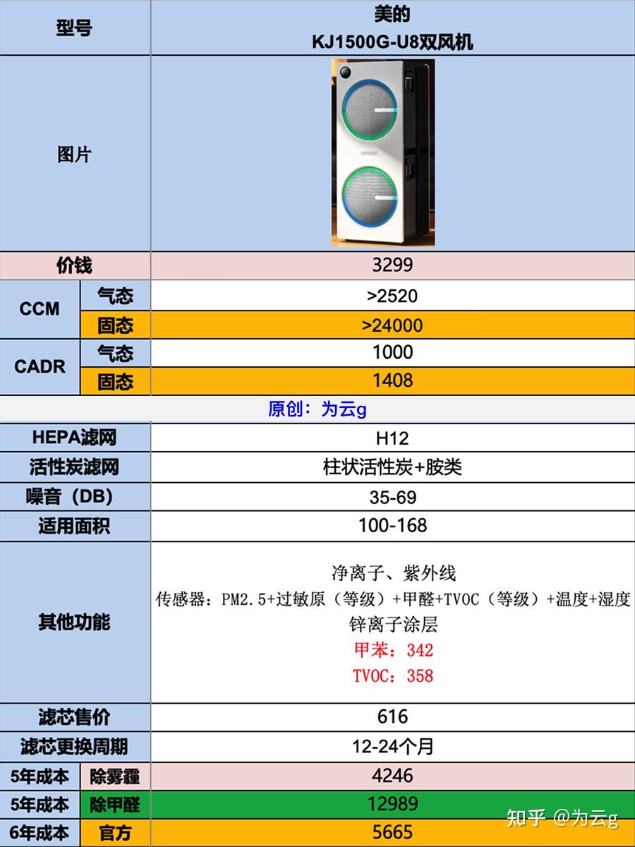美的新款双风机U8空气净化器KJ1500G-U8测评汇总。3000价位全能型大空间空气净化器测评