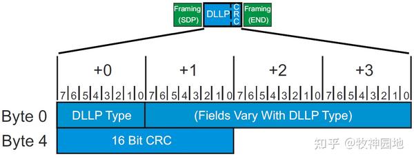 硬件总线基础08:PCIe总线基础-数据链路层(1) - 知乎