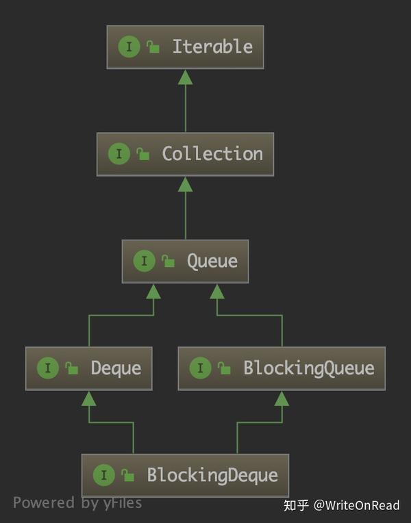 JDK源码分析Queue, Deque 知乎