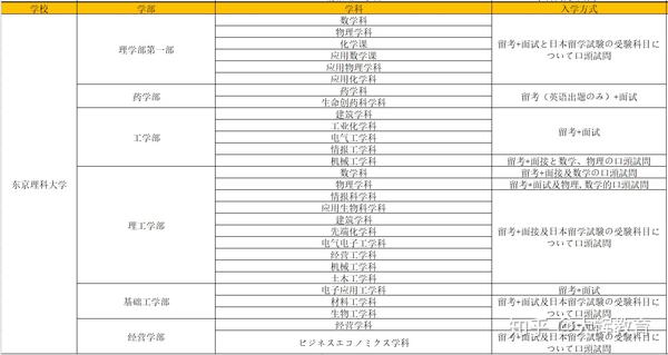 日本大学9月出愿大公开 知乎