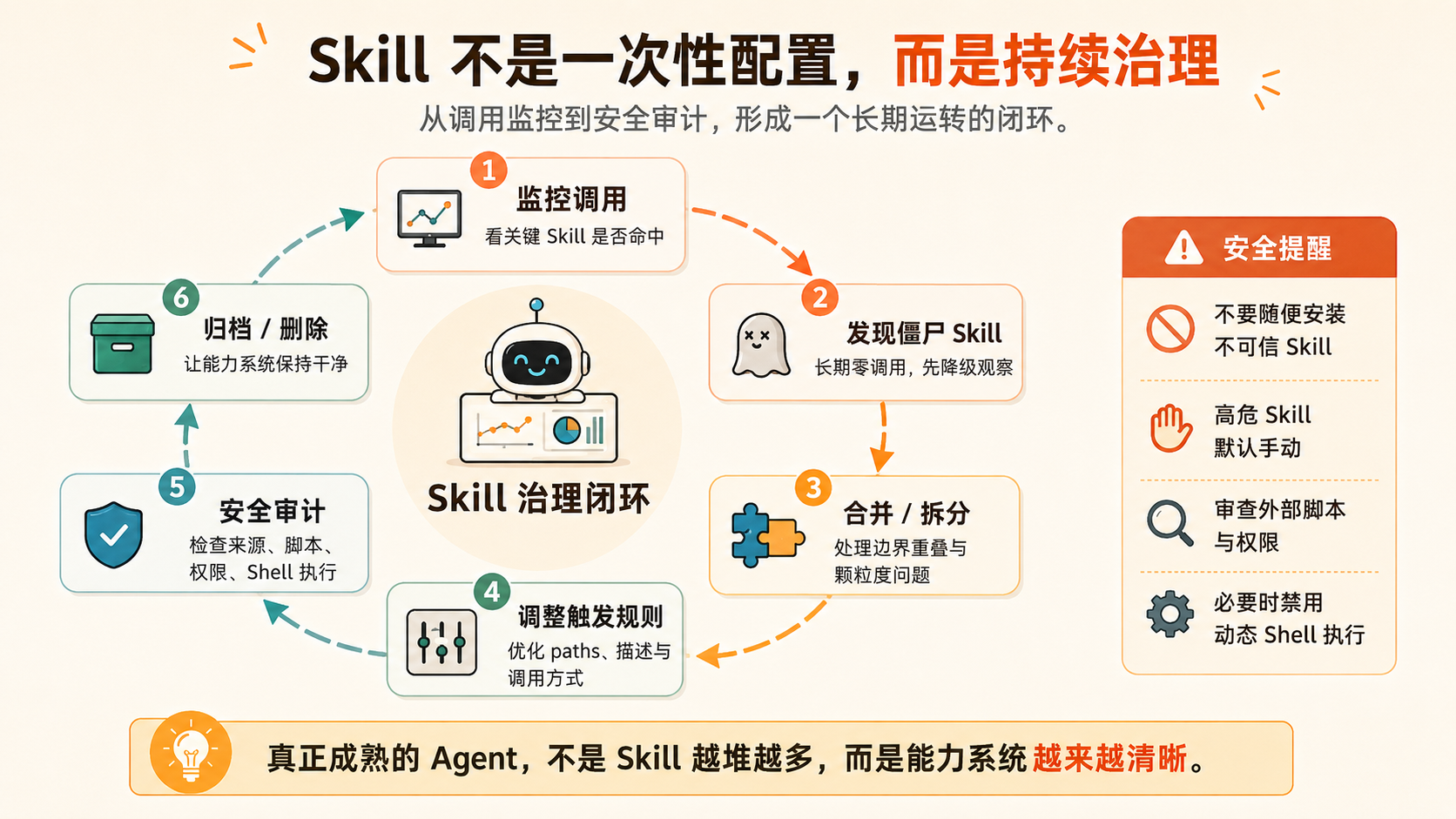 Skill 不是一次性配置，而是持续治理