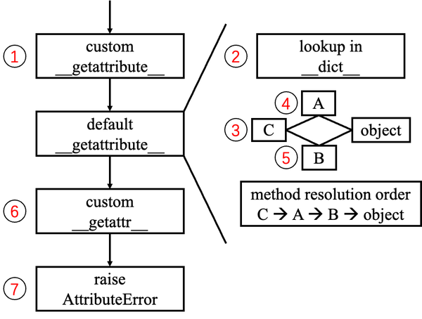 一图搞懂Python属性查找的完整顺序 - 知乎