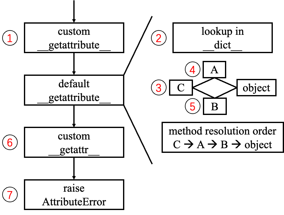 一图搞懂Python属性查找的完整顺序 - 知乎