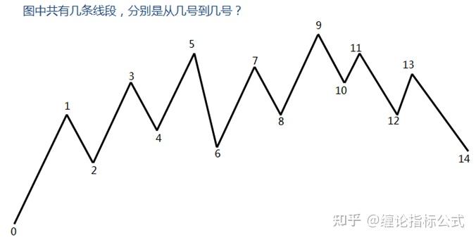 纏論線段的劃分與圖解線段的準確畫法與破壞