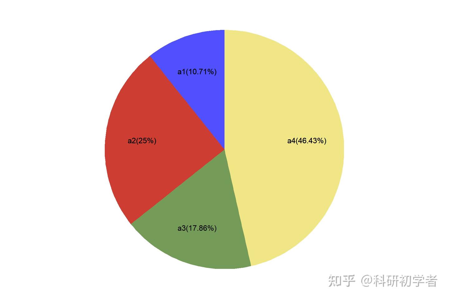 R语言绘制饼图+甜甜圈图 - 知乎