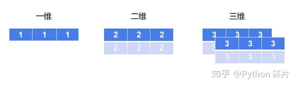 总结numpy中的ndarray,非常齐全 - 知乎