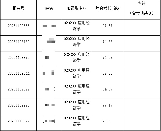 清华大学2026年五道口金融学院招收公开招考博士研究生拟录取名单公示 - 知乎